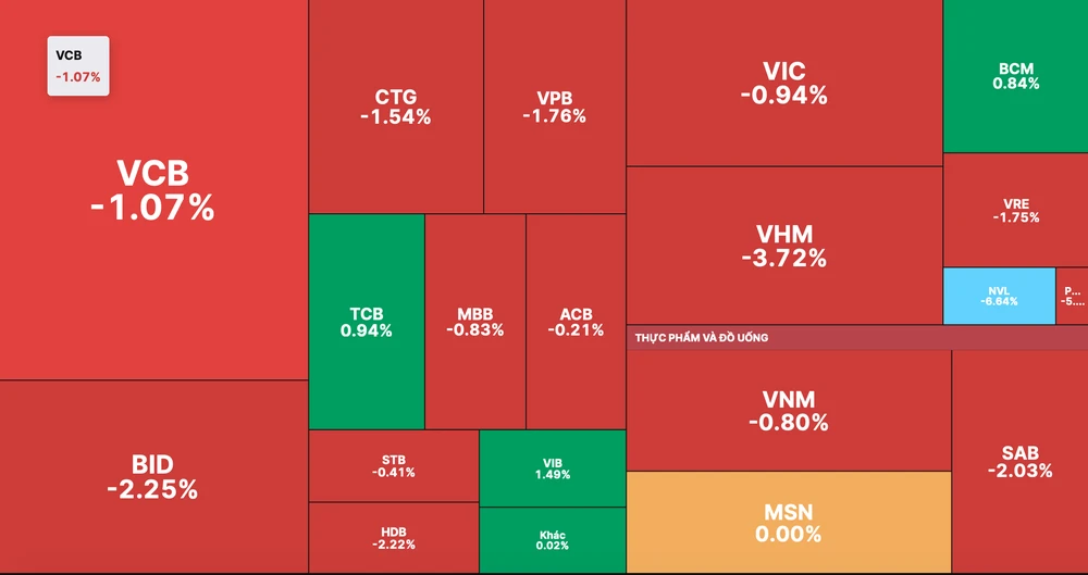 Nhóm cổ phiếu trụ giảm điểm mạnh kéo VN-Index giảm gần 6 điểm