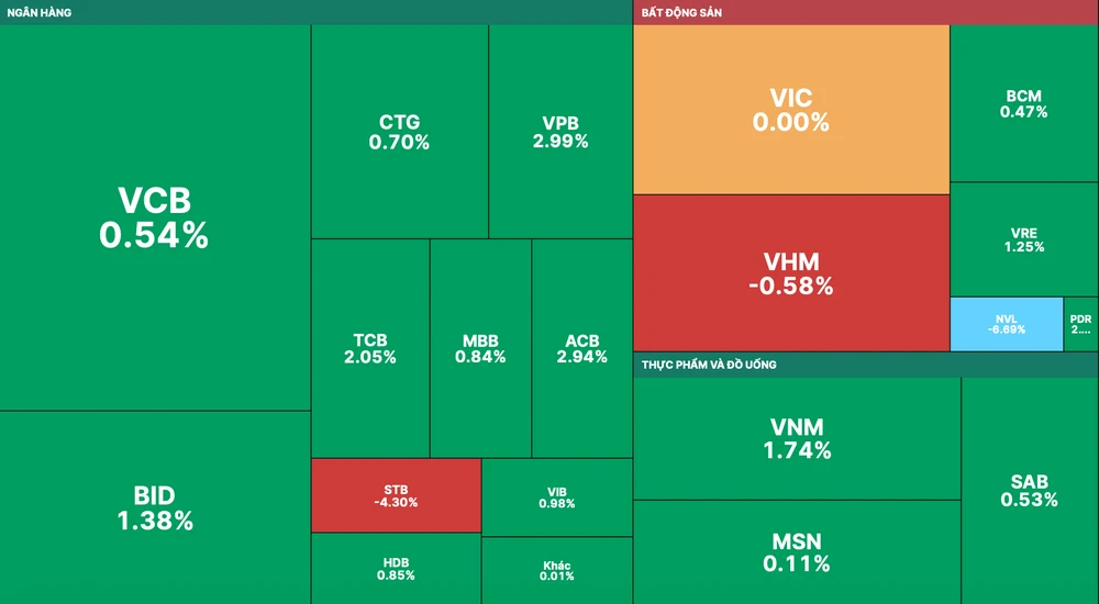 NVL giảm sàn, STB giảm 4,3% góp phần kéo hãm đà tăng của VN-Index