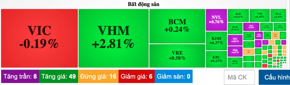 Nhóm cổ phiếu bất động sản tăng mạnh trong phiên giao dịch đầu tuần 6-3
