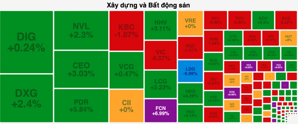 Cổ phiếu bất động sản và xây dựng tăng tốt 