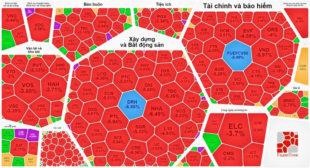 VN-Index mất gần 9 điểm trong phiên giao dịch tỷ USD
