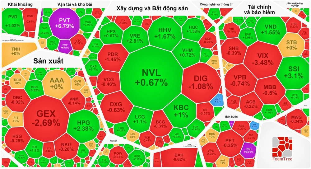 VN-Index tiếp tục tăng trong phiên 27-6