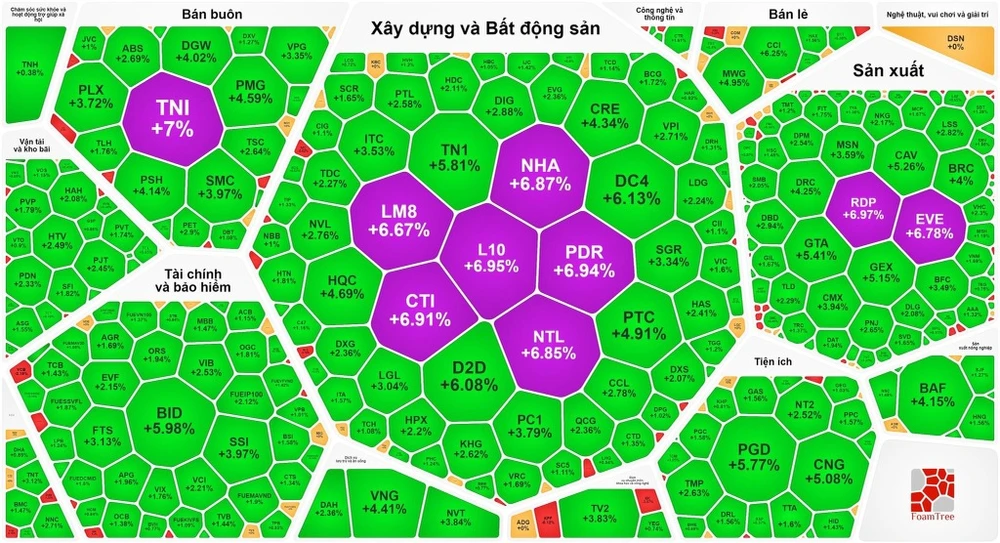 Thị trường phiên đầu tuần bao trùm sắc xanh và tím 