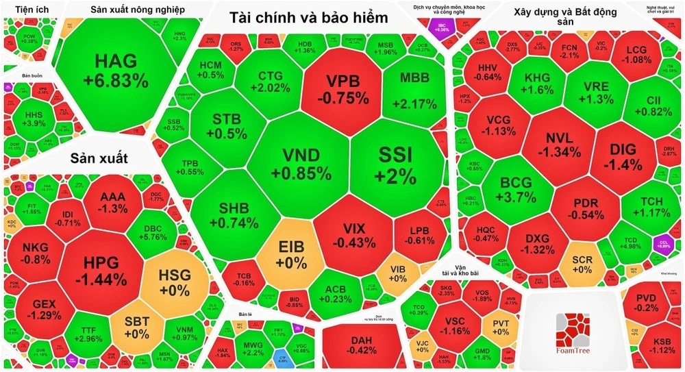 VN-Index tăng phiên thứ 6 liên tục 