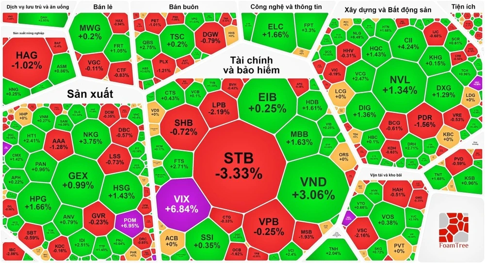 STB chốt phiên đã thoát sàn, còn giảm 3,33%