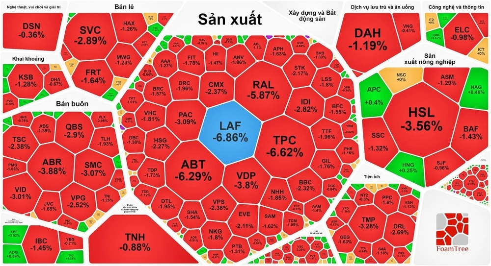 Sắc đỏ bao trùm thị trường nhưng VN-Index vẫn tăng điểm