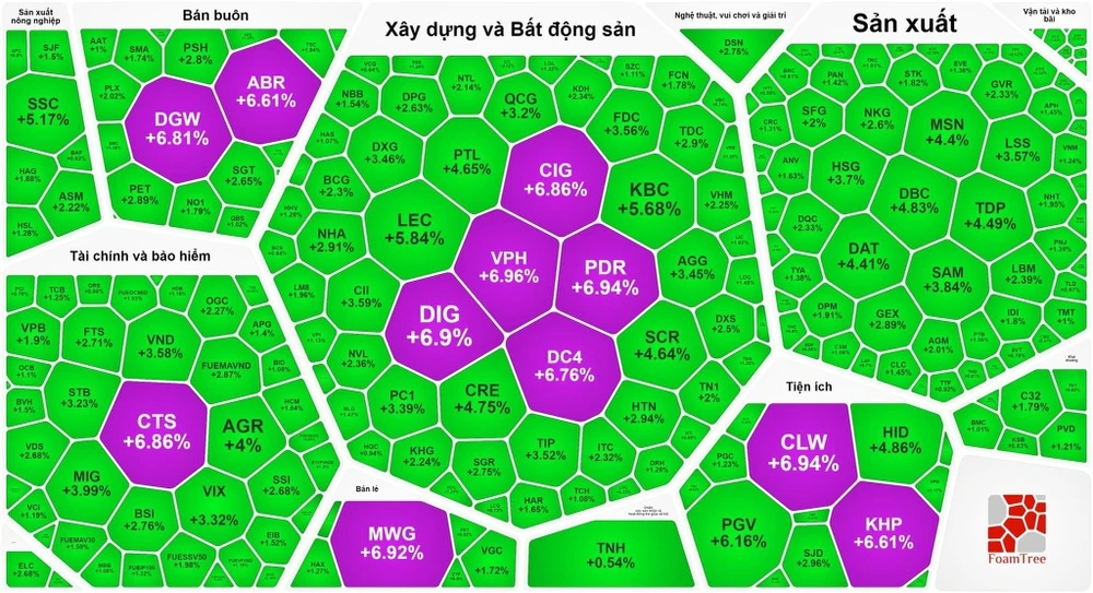 Phiên giao dịch cuối tuần tràn ngập sắc xanh và tím