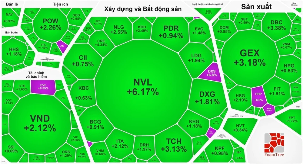 VN-Index tăng phiên thứ 4 liên tục để chinh phục 1.200 điểm