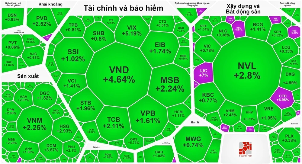 VN-Index chốt phiên cuối tuần tăng rực rỡ 