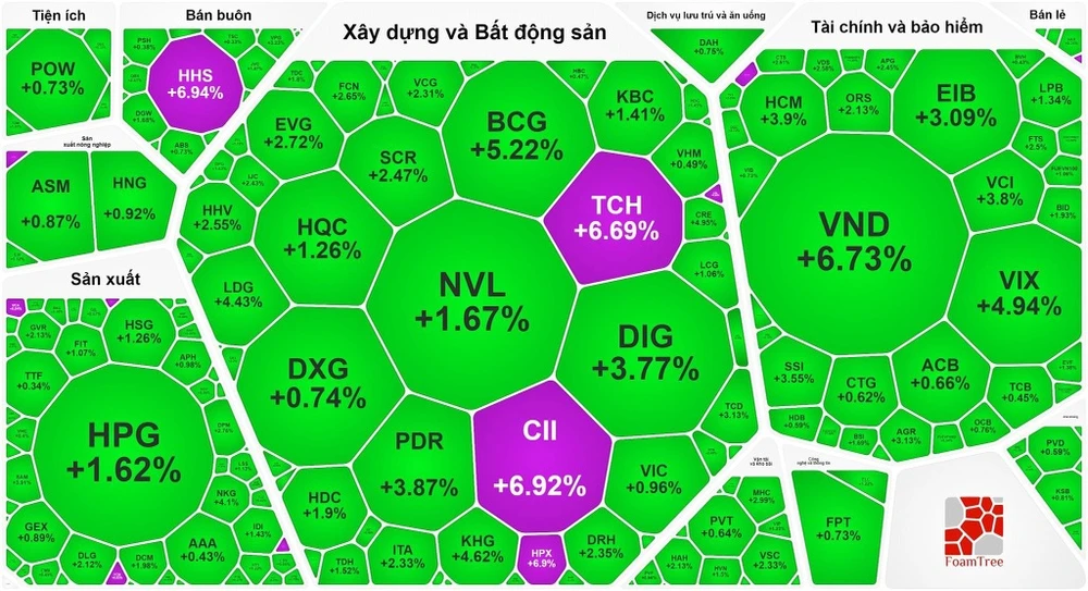 Nhóm cổ phiếu bất động sản tăng mạnh 