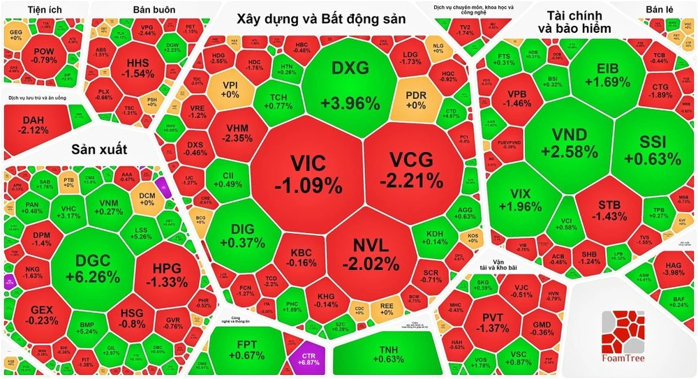 VN-Index chốt phiên cuối tuần rơi xuống sát 1.180 điểm 