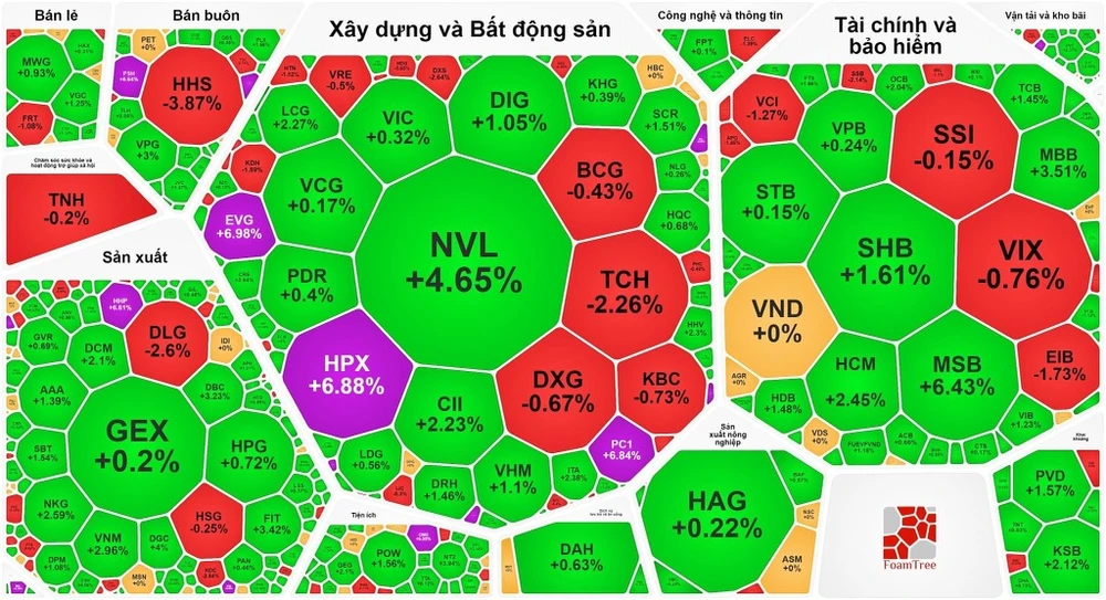 Thị trường tăng trên diện rộng trong phiên giao dịch 5-9