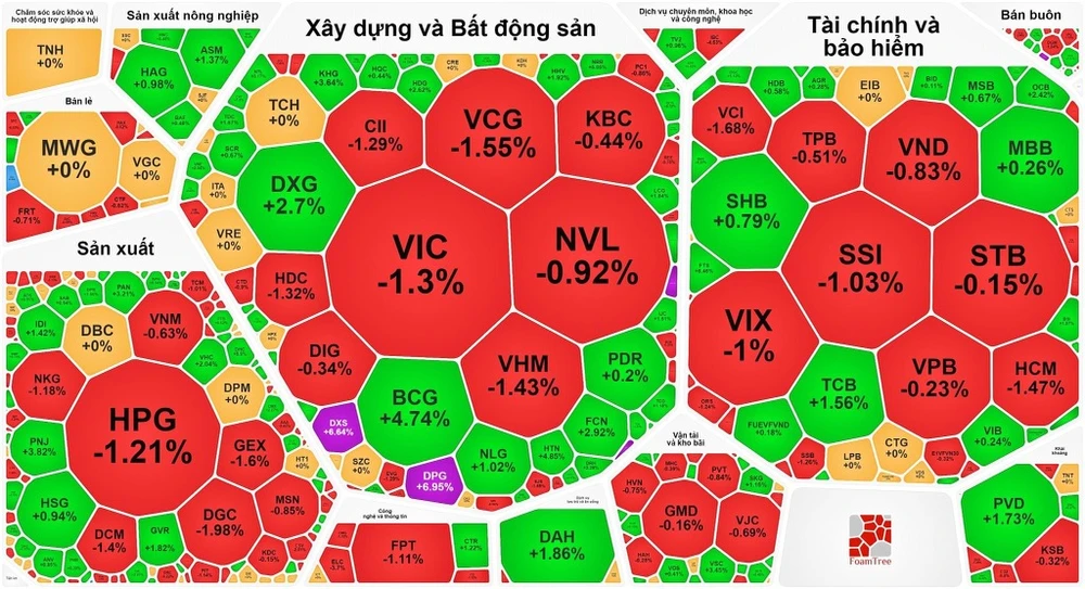 Thị trường quay đầu giảm sau 5 phiên tăng liên tiếp trước đó