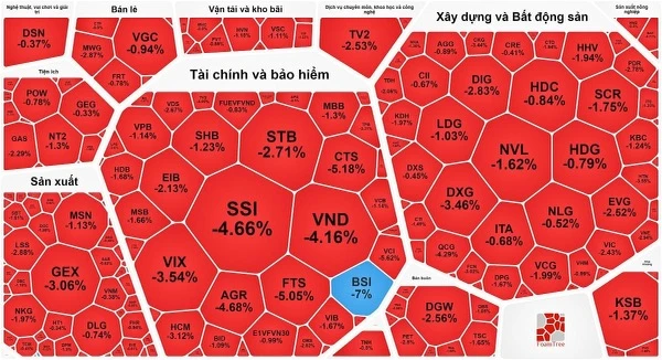 Thị trường giảm sâu trong phiên đáo hạn phái sinh 21-9