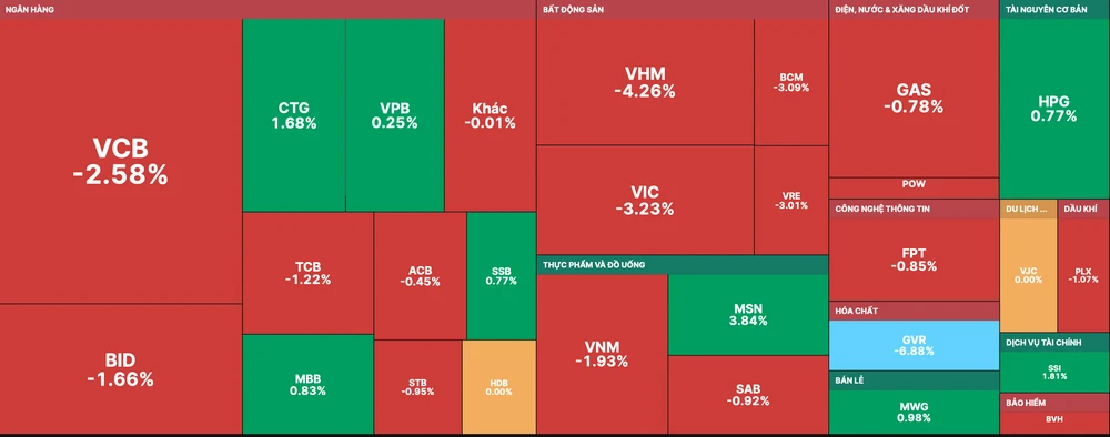 VN-Index quay đầu giảm mạnh vài phút cuối phiên 