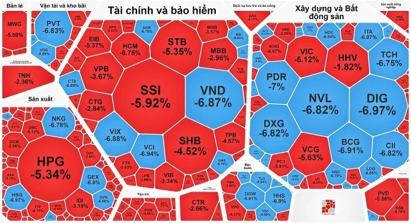 Hàng loạt cổ phiếu bất động sản, chứng khoán nằm sàn la liệt 