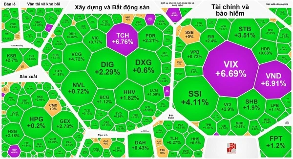 VN-Index đảo chiều tăng mạnh trong phiên giao dịch cuối tuần