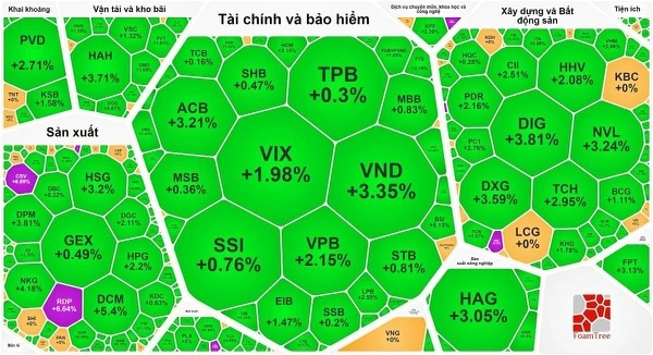 Chứng khoán phiên đầu tuần phục hồi tích cực 