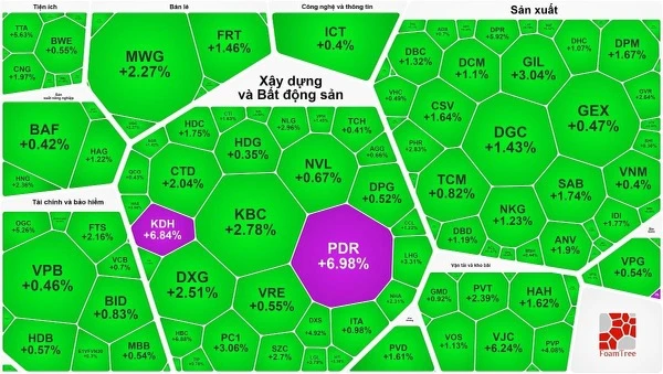 Nhóm cổ phiếu quay xe kéo VN-Index ghi nhận phiên tăng thứ 6 liên tiếp 