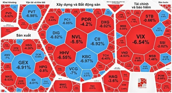 Cổ phiếu nằm sàn la liệt khiến VN-Index cắm đầu 