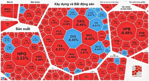 Nhóm cổ phiếu bất động sản nằm sàn la liệt trong phiên 18-10