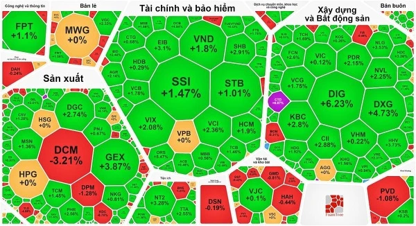 VN-Index đã lấy lại được sắc xanh trong ngày 24-10