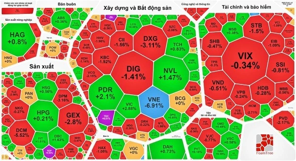 Vn-Index hụt hơi trong phiên chiều vì nhà đầu tư chưa chịu xuống tiền mua cổ phiếu 