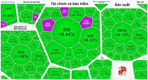 Nhóm cổ phiếu chứng khoán tăng mạnh trong phiên phục hồi đầu tháng 11