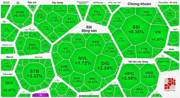 Phiên giao dịch đầu tuần 6-11 ngập tràn sắc xanh 