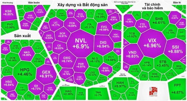 Bảng điểm tràn ngập sắc tím trong phiên giao dịch bùng nổ theo đà ngày 8-11