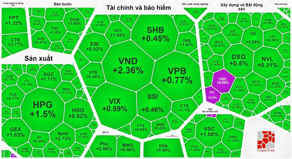 Bảng điện bao trùm bởi sắc xanh trong phiên 21-11