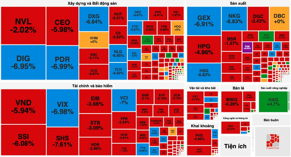Nhiều cổ phiếu chứng khoán và bất động sản giảm kịch sàn 
