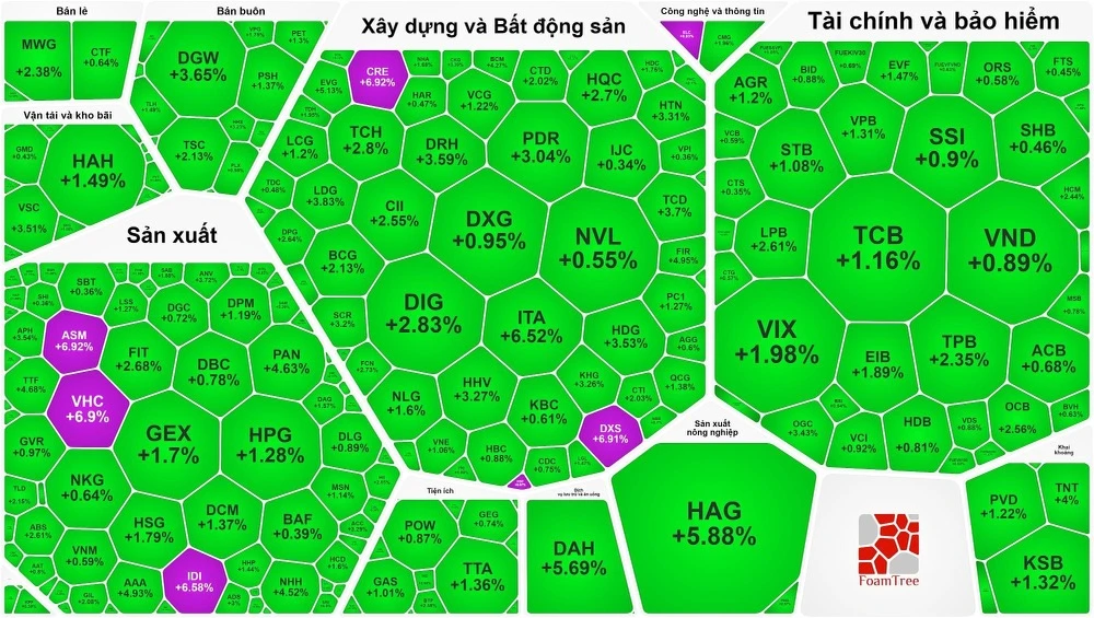 Bảng điện ngập sắc xanh phiên giao dịch 6-12