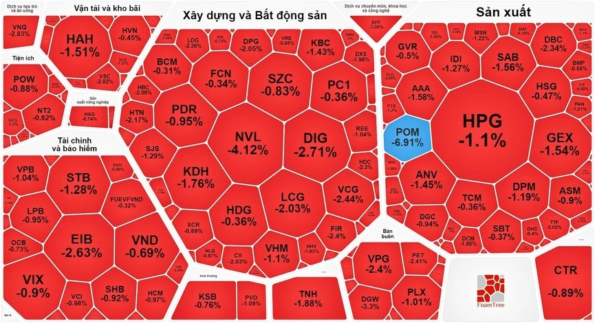 Thị trường chứng khoán 14-12 chìm trong sắc đỏ