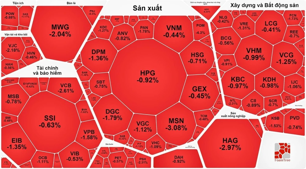 Chứng khoán đầu tuần đỏ sàn 