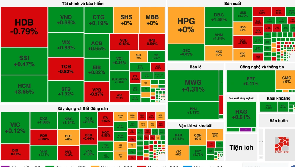 VN-Index phục hồi phiên thứ 2 với nhiều sắc xanh trên thị trường 