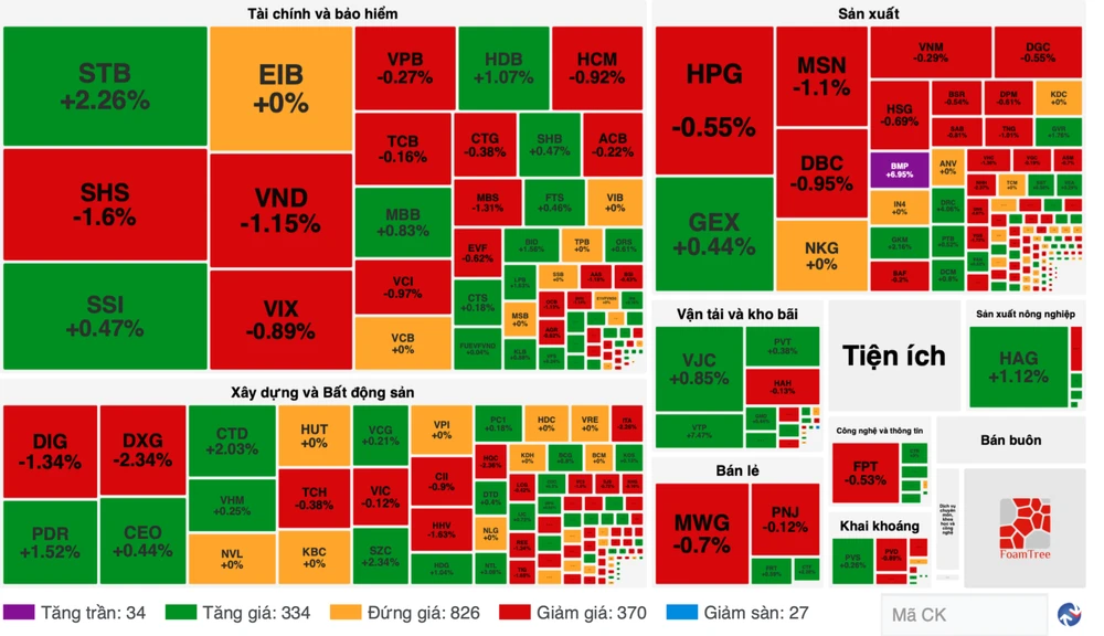 VN-Index giữ được sắc xanh nhưng thị trường "xanh vỏ đỏ lòng"