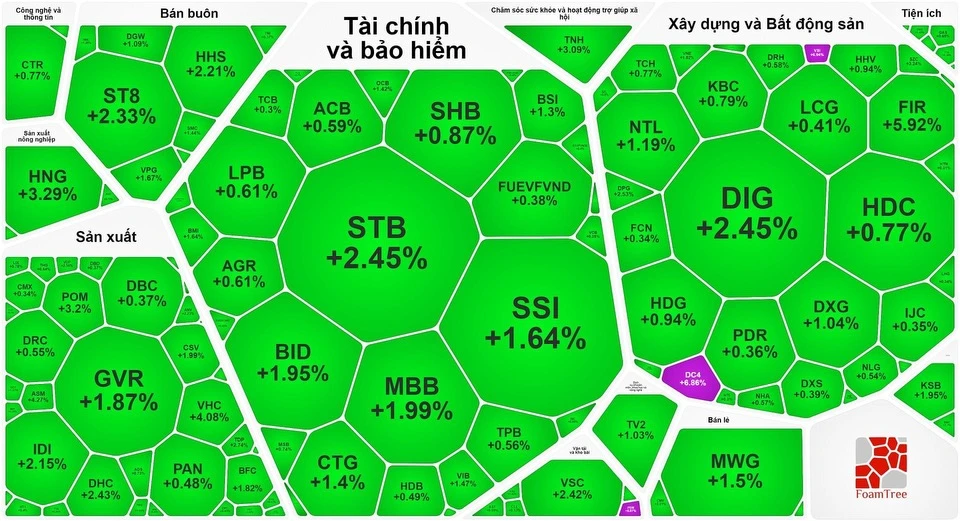 VN-Index tăng 4 phiên liên tục kể từ đầu năm