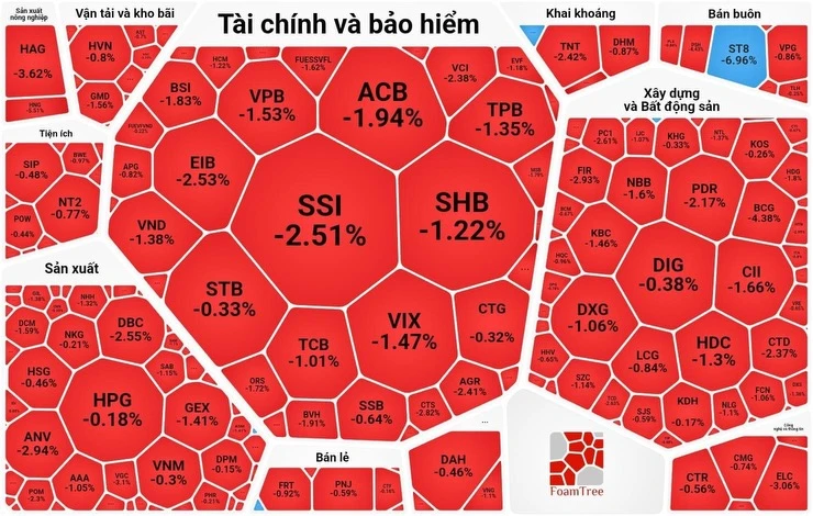 Bảng điện chìm trong sắc đỏ dù VN-Index chỉ giảm chưa đến 1 điểm 