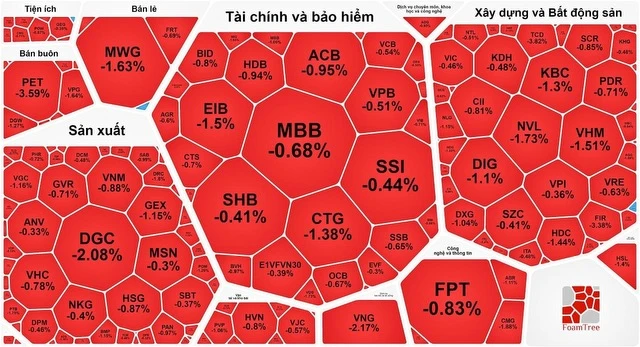 Cổ phiếu bị điều chỉnh trên diện rộng khiến bảng điện "đỏ lửa"