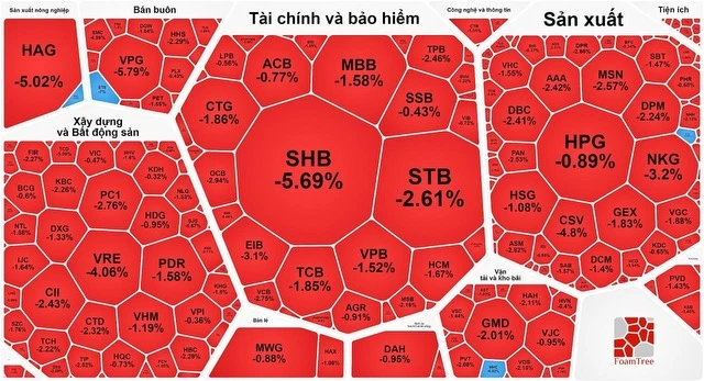 Nhóm cổ phiếu ngân hàng là "tội đồ" kéo thị trường giảm sâu 