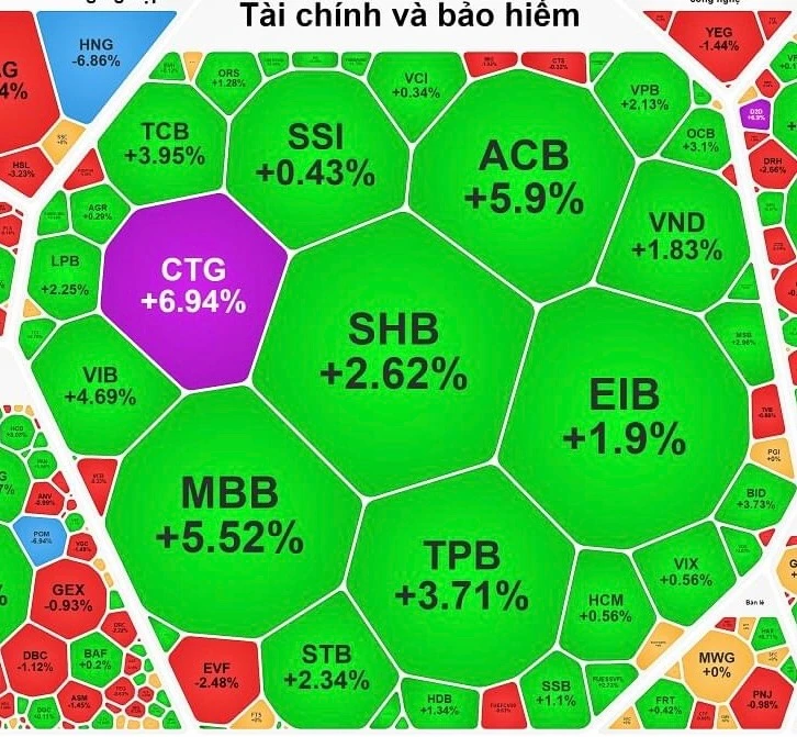 Cổ phiếu ngân hàng tăng mạnh 