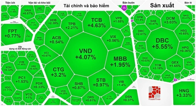 Thị trường tăng mạnh trong phiên giao dịch cuối cùng trước kỳ nghỉ Tết Nguyên đán 