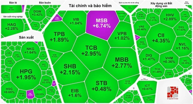 VN-Index chính thức vượt 1.200 điểm phiên khai xuân Giáp Thìn 