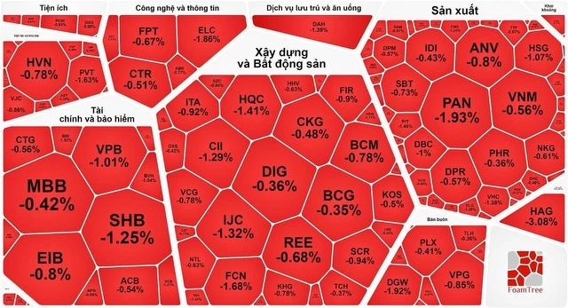 VN-Index tăng điểm nhưng thị trường ngập sắc đỏ 