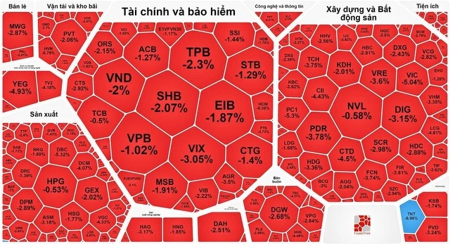 Thị trường chìm trong sắc đỏ phiên giao dịch cuối tuần 