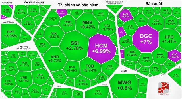 Chứng khoán phiên đầu tuần phục hồi tốt, thị trường trần ngập sắc xanh và tím 