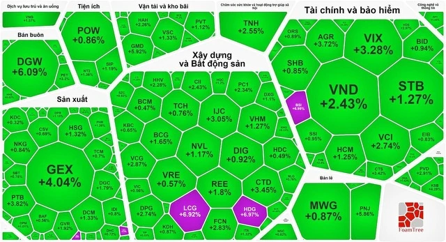 Thị trường phiên giao dịch đầu tháng 3 ngập sắc xanh 