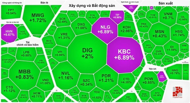 Nhóm cổ phiếu bất động sản - xây dựng tăng mạnh 