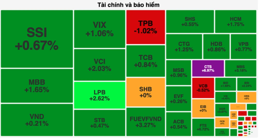 Nhóm cổ phiếu tài chính- ngân hàng tăng mạnh 